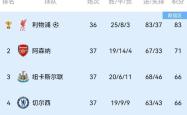 纽卡斯尔客场-小胜阿森纳，积分榜前进的简单介绍